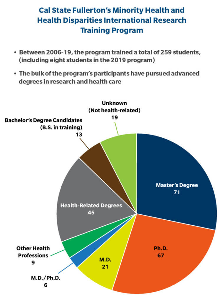 Cal State Fullerton’s Minority Health and Health Disparities International Research Training Program