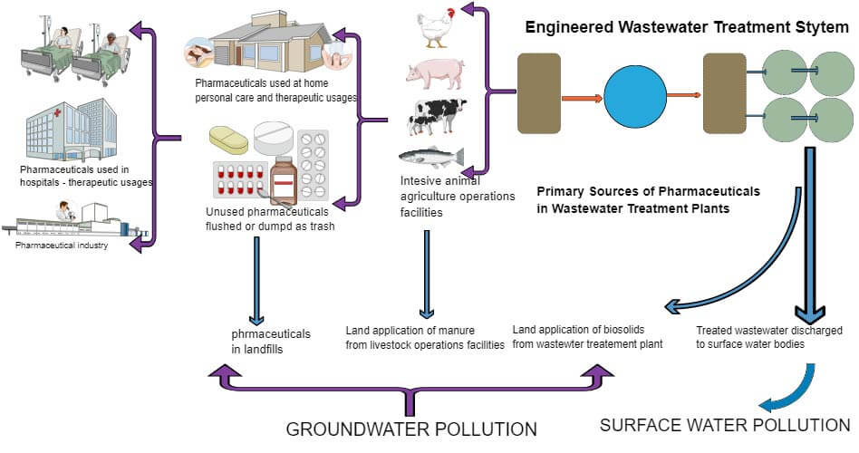 Pharmaceuticals in the Environment graphic illustration