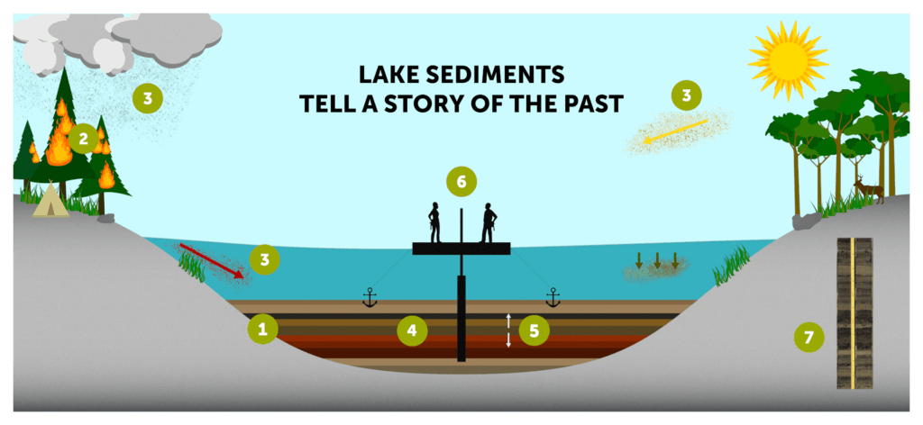 Lake sediments tell a story of the past
