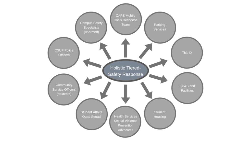 Circle graph with "holistic tiered-safety response" in the middle and other aspects of the tiered response branching off.