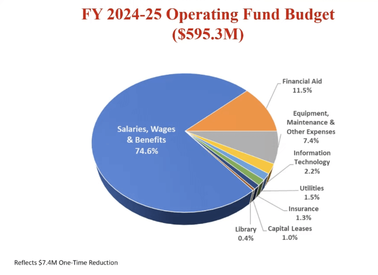 CSUF Operating Fund Budget Graph