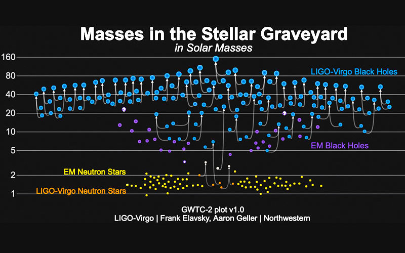 Chart about Dead Star Masses