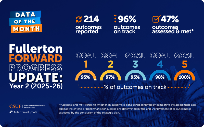 Fullerton Forward progress update 2025-26 infographic that includes percentage of outcomes on track
